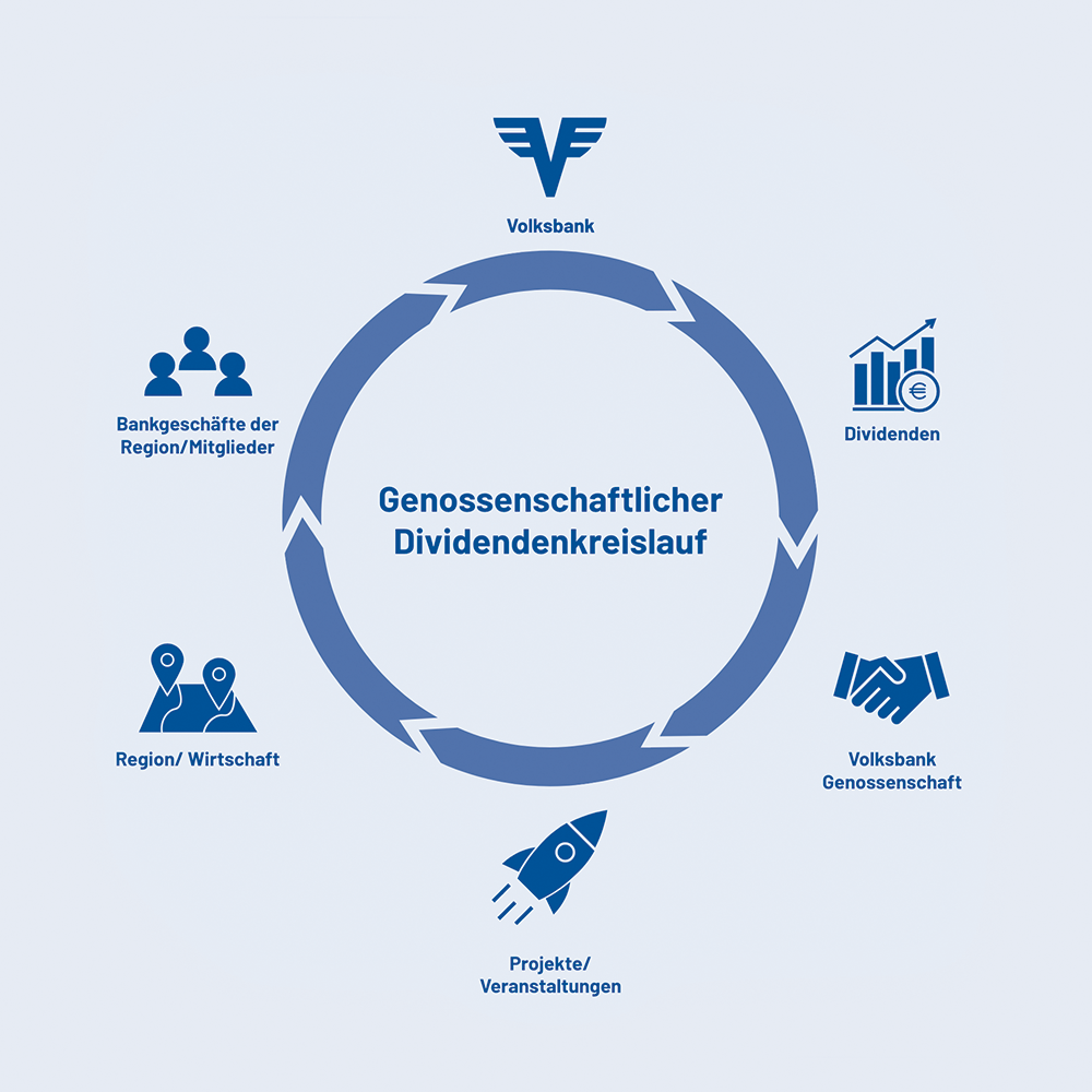 Dividendenkreislauf
